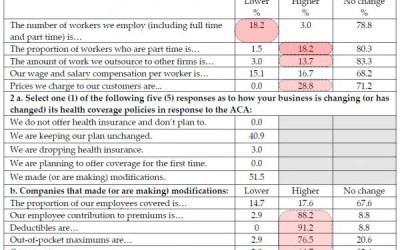 Is the Affordable Care Act Working? Via ZeroHedge